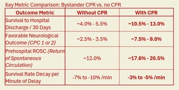 Up to 3x increase