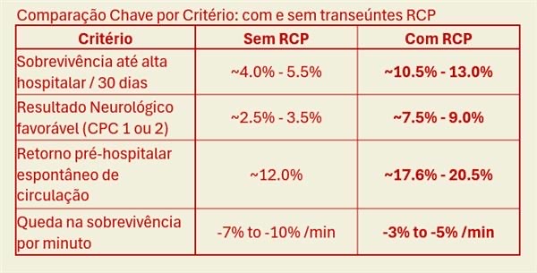 Aumento de 3x