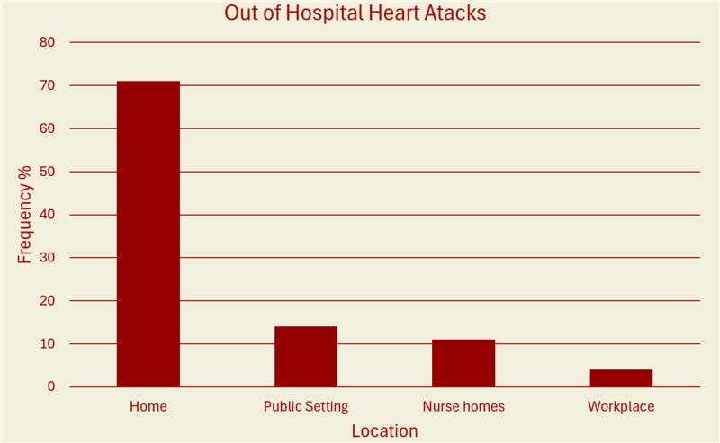 Cardiac arrests at home