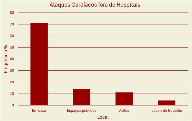 Paradas cardíacas em casa